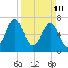 Euhaw Creek tide chart for Monday, March 18, 2024