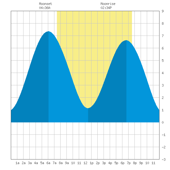 Euhaw Creek tide chart for Tuesday, March 19, 2024