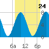 Euhaw Creek tide chart for Sunday, March 24, 2024