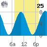 Euhaw Creek tide chart for Monday, March 25, 2024