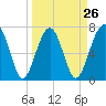 Euhaw Creek tide chart for Tuesday, March 26, 2024
