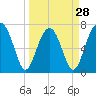 Euhaw Creek tide chart for Thursday, March 28, 2024