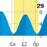 Euhaw Creek tide chart for Friday, March 29, 2024