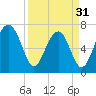 Euhaw Creek tide chart for Sunday, March 31, 2024