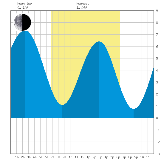 Euhaw Creek tide chart for Sunday, March 3, 2024