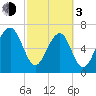 Euhaw Creek tide chart for Sunday, March 3, 2024