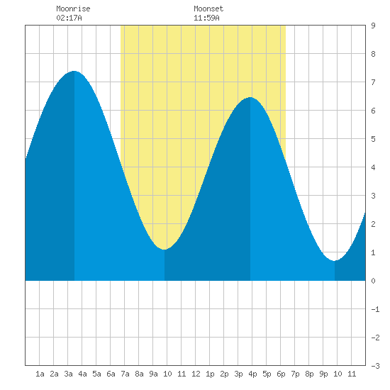 Euhaw Creek tide chart for Monday, March 4, 2024