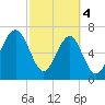 Euhaw Creek tide chart for Monday, March 4, 2024