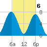 Euhaw Creek tide chart for Wednesday, March 6, 2024