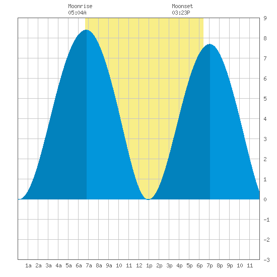 Euhaw Creek tide chart for Thursday, March 7, 2024