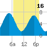 Euhaw Creek tide chart for Tuesday, April 16, 2024