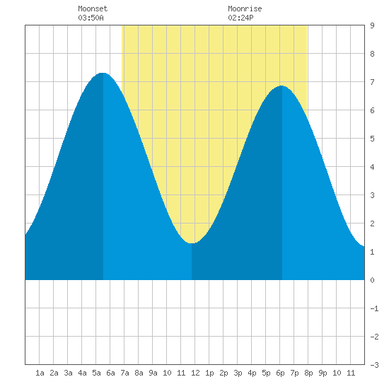Euhaw Creek tide chart for Wednesday, April 17, 2024