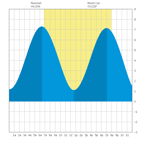 Euhaw Creek tide chart for Thursday, April 18, 2024