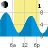 Euhaw Creek tide chart for Monday, April 1, 2024