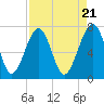 Euhaw Creek tide chart for Sunday, April 21, 2024