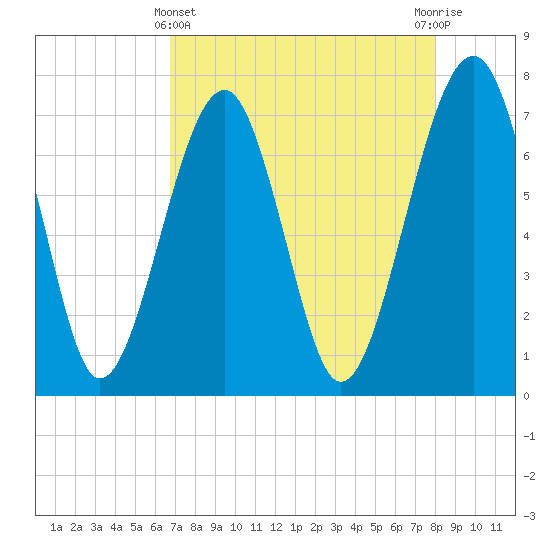 Euhaw Creek tide chart for Monday, April 22, 2024