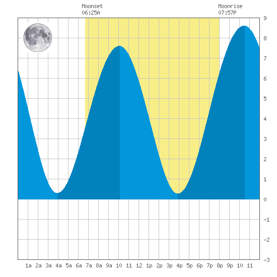 Euhaw Creek tide chart for Tuesday, April 23, 2024