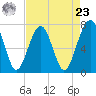 Euhaw Creek tide chart for Tuesday, April 23, 2024