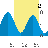 Euhaw Creek tide chart for Tuesday, April 2, 2024