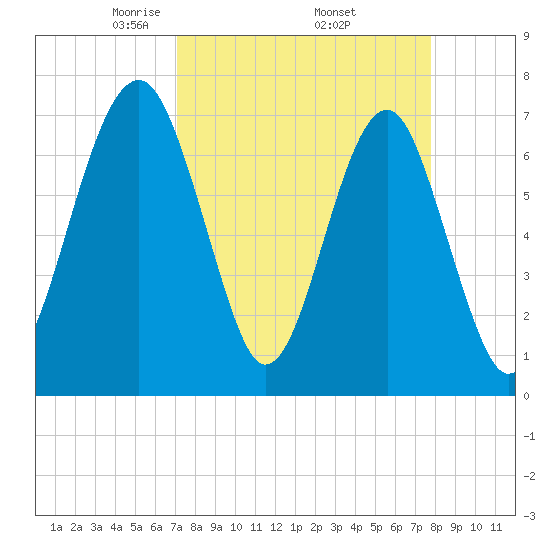Euhaw Creek tide chart for Wednesday, April 3, 2024