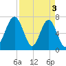 Euhaw Creek tide chart for Wednesday, April 3, 2024