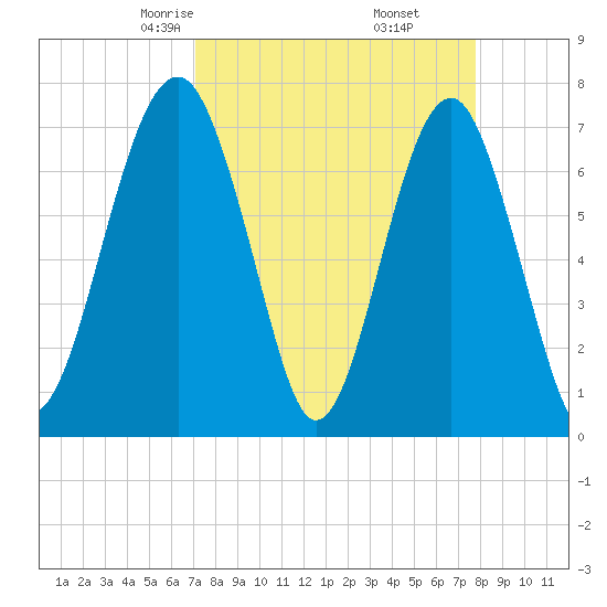 Euhaw Creek tide chart for Thursday, April 4, 2024