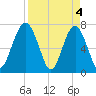 Euhaw Creek tide chart for Thursday, April 4, 2024