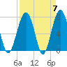 Euhaw Creek tide chart for Sunday, April 7, 2024