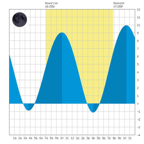 Euhaw Creek tide chart for Monday, April 8, 2024