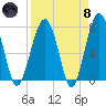 Euhaw Creek tide chart for Monday, April 8, 2024
