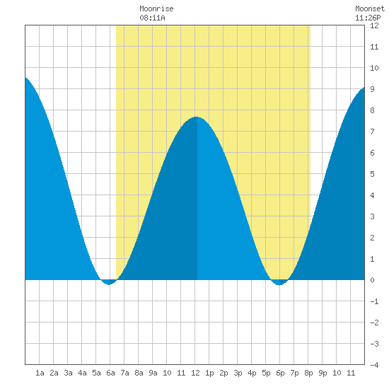 Euhaw Creek tide chart for Friday, May 10, 2024