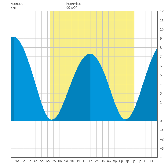 Euhaw Creek tide chart for Saturday, May 11, 2024