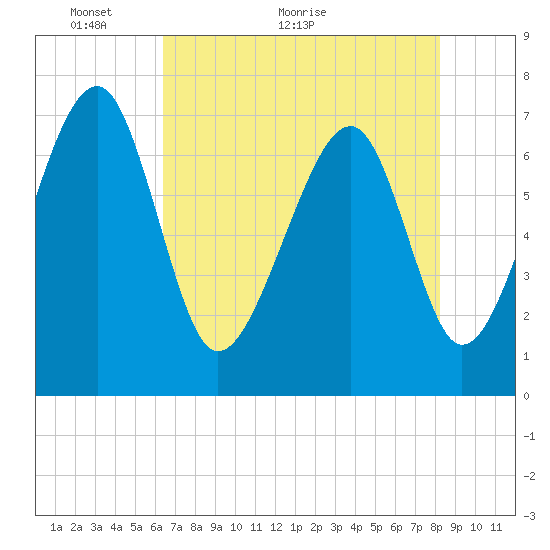 Euhaw Creek tide chart for Tuesday, May 14, 2024