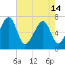 Euhaw Creek tide chart for Tuesday, May 14, 2024