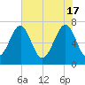 Euhaw Creek tide chart for Friday, May 17, 2024