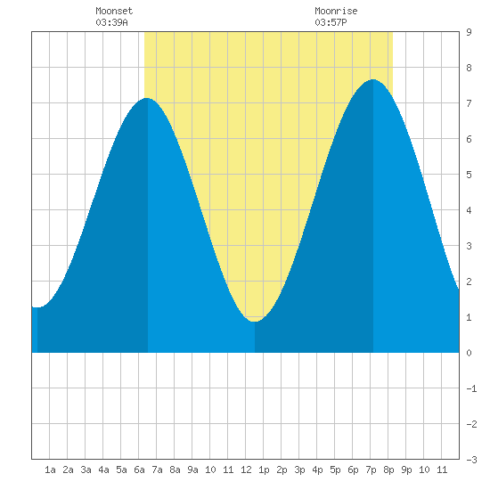Euhaw Creek tide chart for Saturday, May 18, 2024