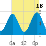 Euhaw Creek tide chart for Saturday, May 18, 2024
