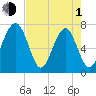 Euhaw Creek tide chart for Wednesday, May 1, 2024