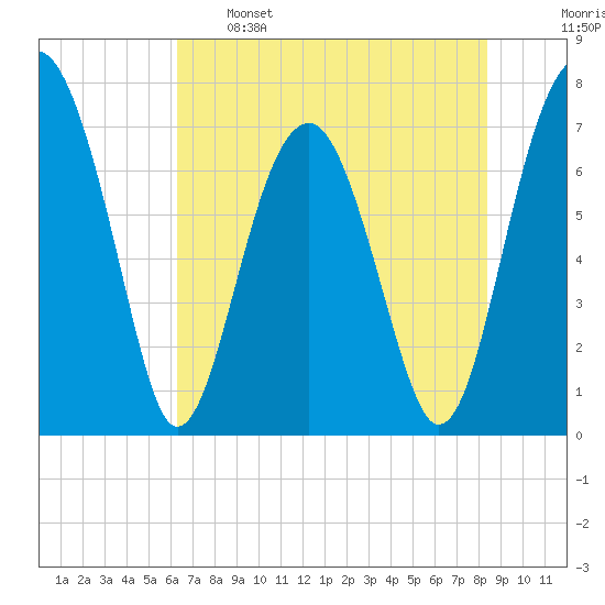 Euhaw Creek tide chart for Sunday, May 26, 2024