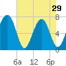 Euhaw Creek tide chart for Wednesday, May 29, 2024
