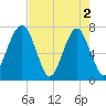 Euhaw Creek tide chart for Thursday, May 2, 2024