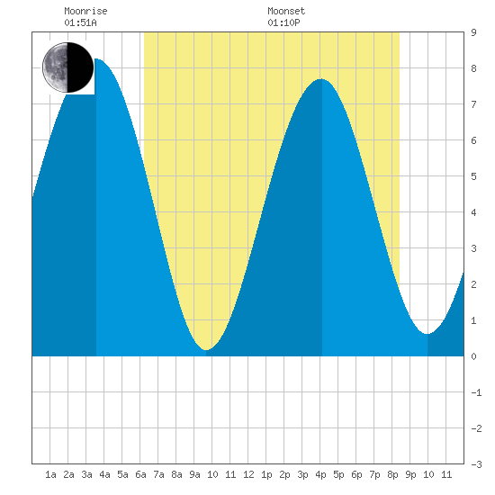 Euhaw Creek tide chart for Thursday, May 30, 2024