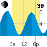 Euhaw Creek tide chart for Thursday, May 30, 2024