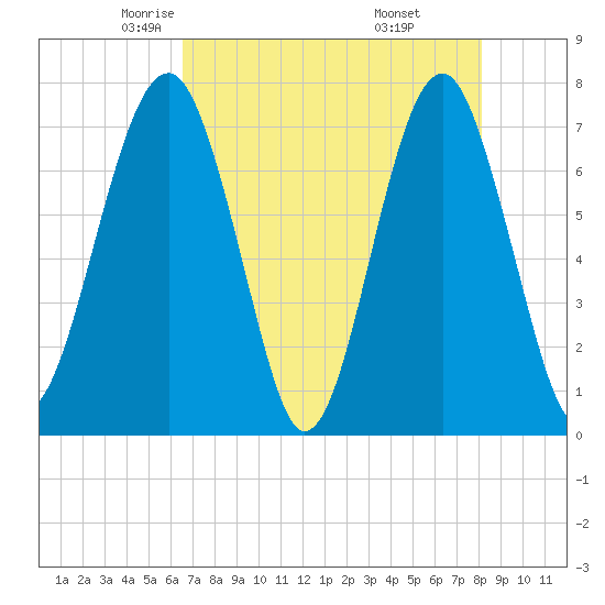 Euhaw Creek tide chart for Friday, May 3, 2024