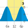 Euhaw Creek tide chart for Friday, May 3, 2024