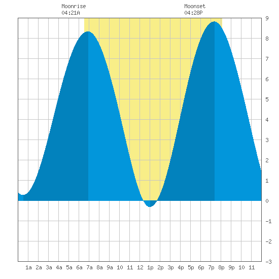 Euhaw Creek tide chart for Saturday, May 4, 2024
