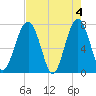 Euhaw Creek tide chart for Saturday, May 4, 2024