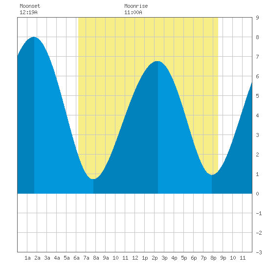 Euhaw Creek tide chart for Tuesday, June 11, 2024
