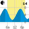 Euhaw Creek tide chart for Friday, June 14, 2024