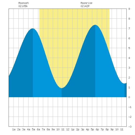 Euhaw Creek tide chart for Saturday, June 15, 2024